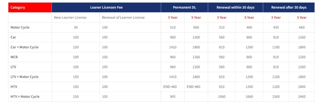 Sindh-Driving-License-Fee-Structure-Table-2024